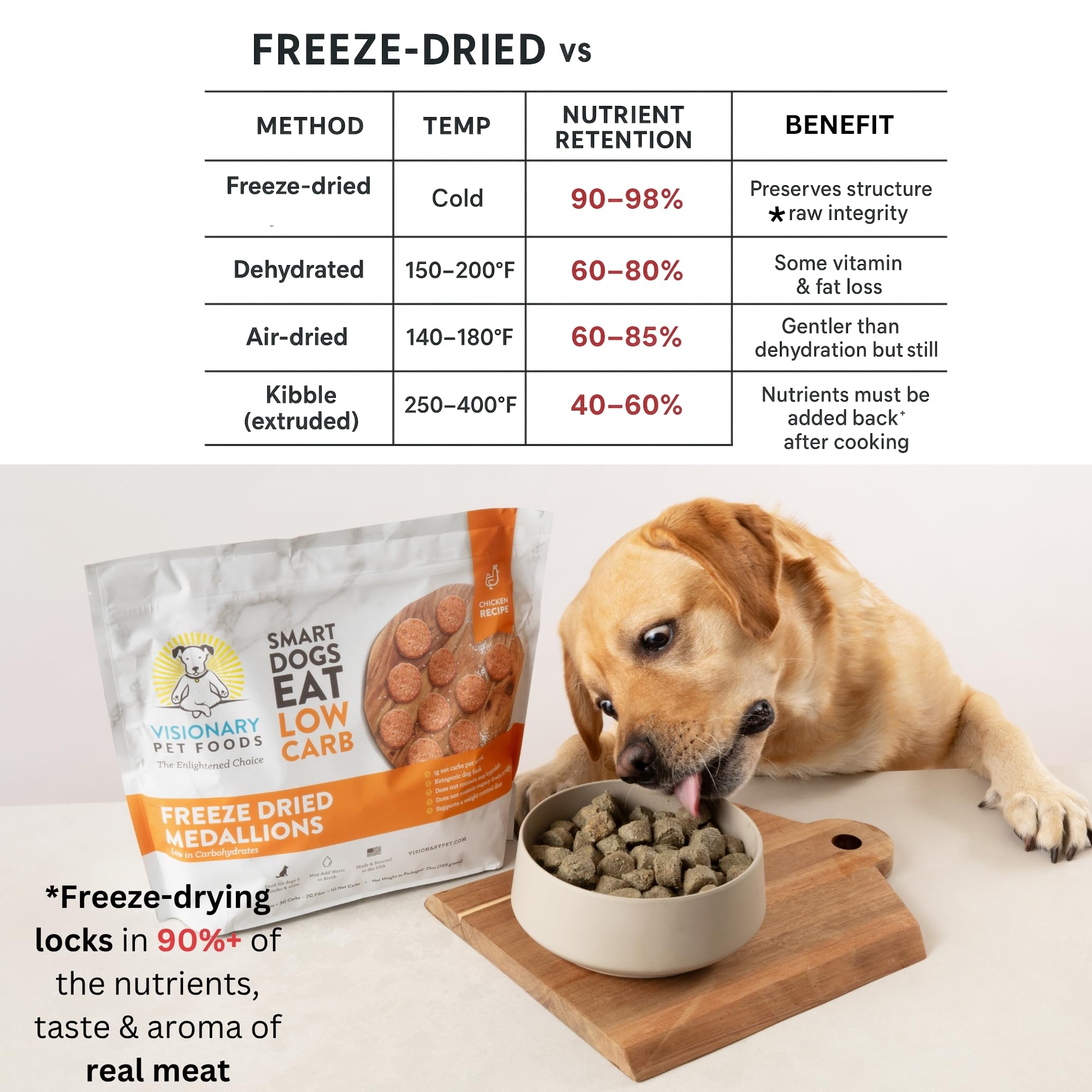 Freeze Dried Chicken Dog Food High Protein Grain Free Keto
